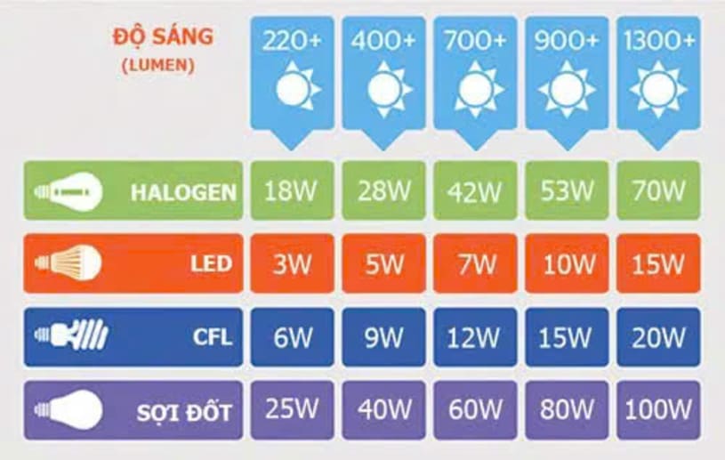 loai-bong-den-nao-tiet-kiem-dien-nhat